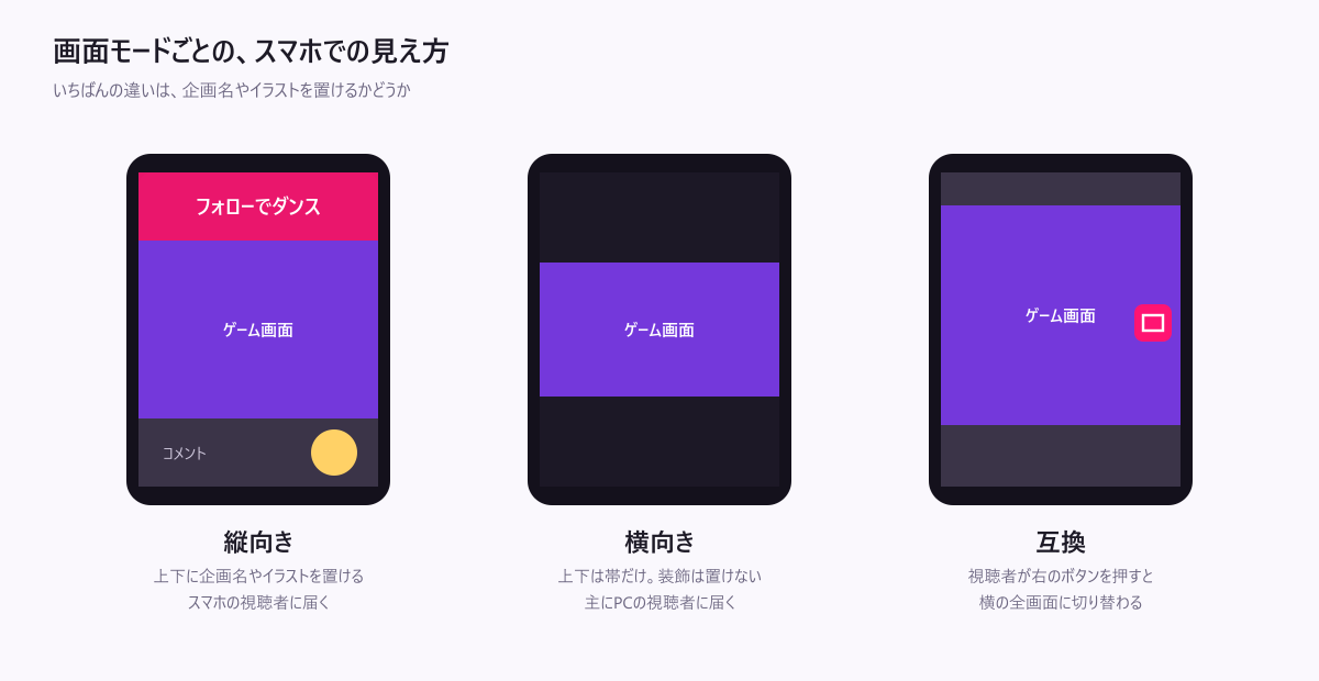 縦向き・横向き・互換の、スマホでの見え方の違い。縦向きはゲーム画面の上下に企画名やイラストを置ける